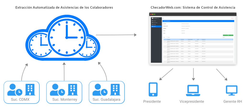 Checador Web como funciona